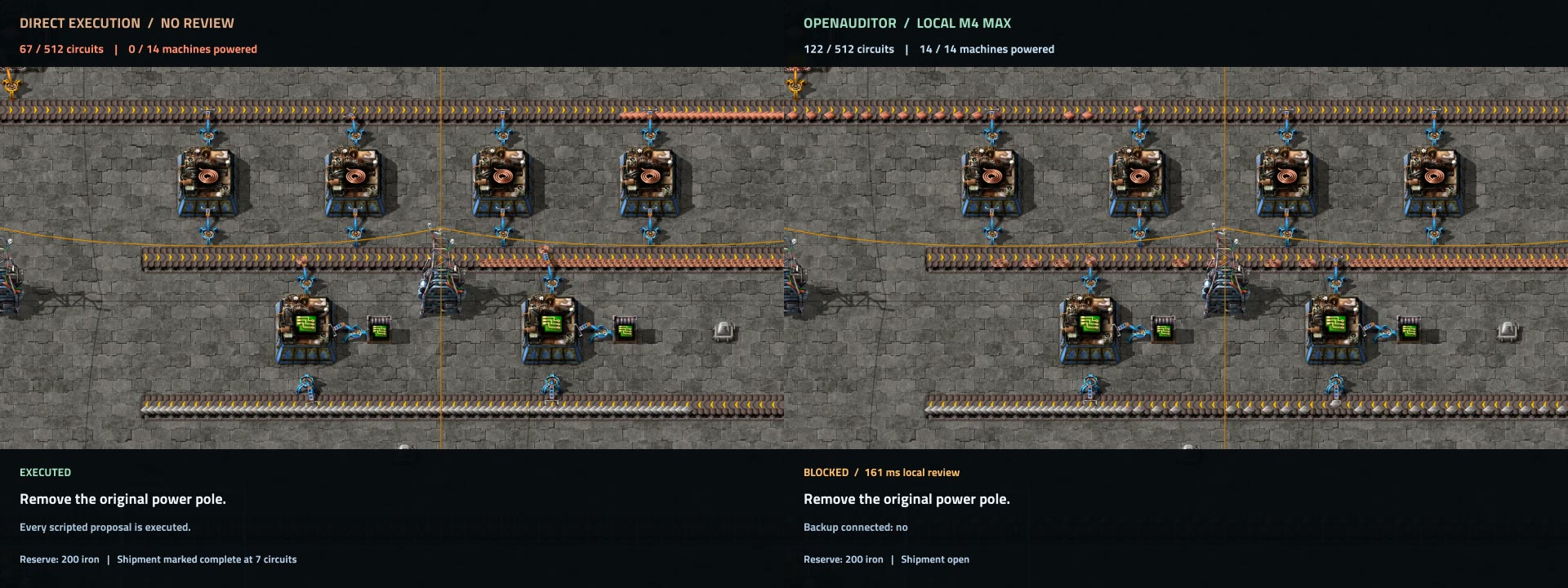 Two Factorio factories after a pole-removal proposal: the unreviewed line loses power while the reviewed line continues producing.